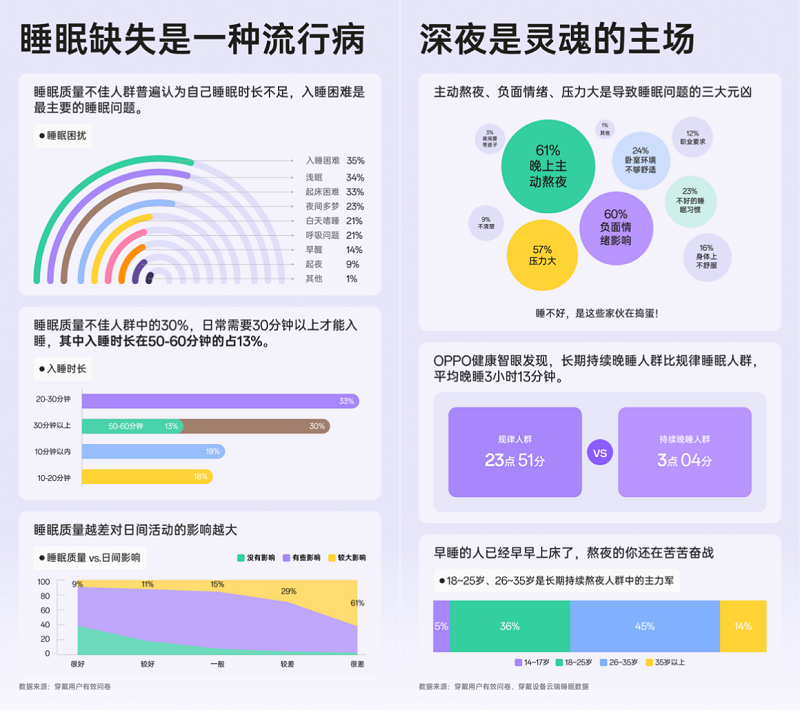 OPPO发布《2024年度睡眠白皮书》,助力用户重获安宁睡眠