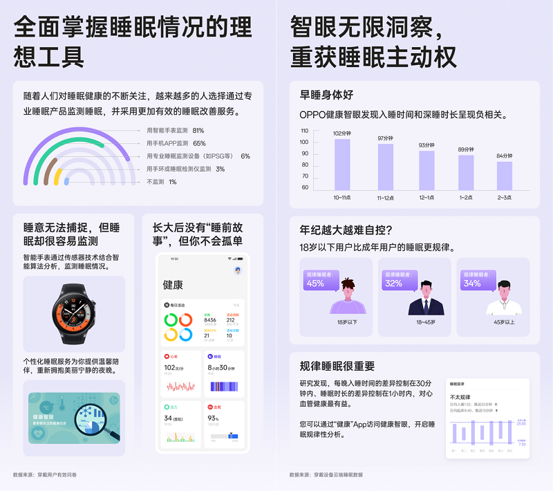 OPPO发布《2024年度睡眠白皮书》,助力用户重获安宁睡眠