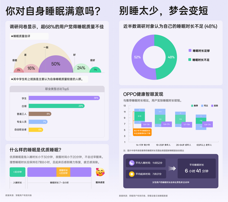 OPPO发布《2024年度睡眠白皮书》,助力用户重获安宁睡眠
