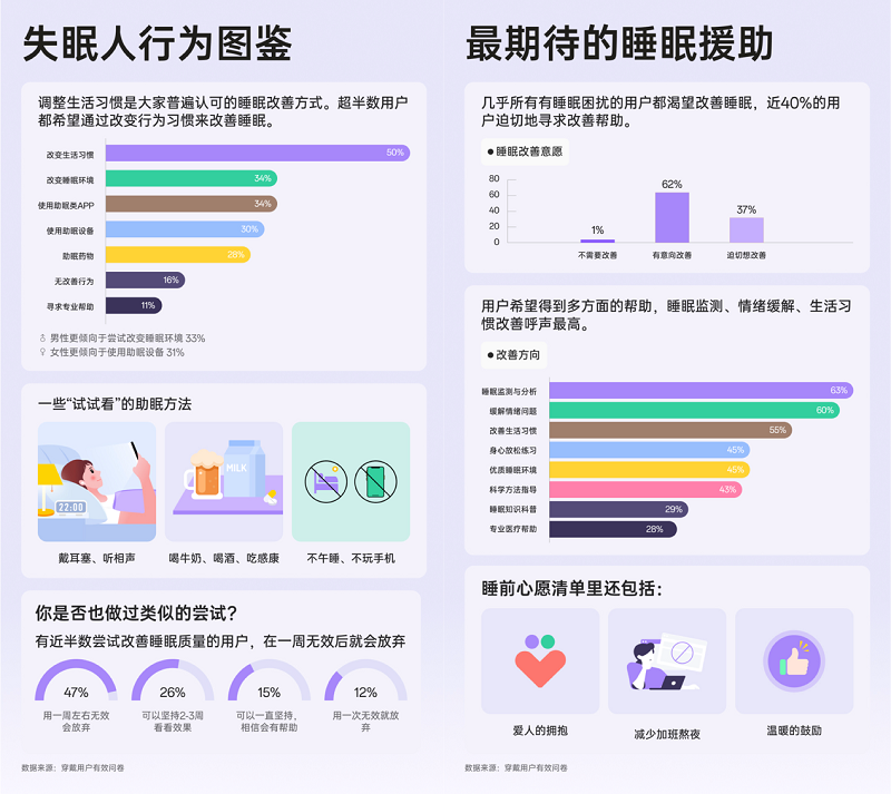 OPPO发布《2024年度睡眠白皮书》,助力用户重获安宁睡眠