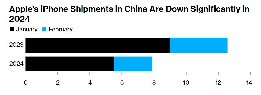 苹果在华销售乏力:iPhone 2月出货量下降33%