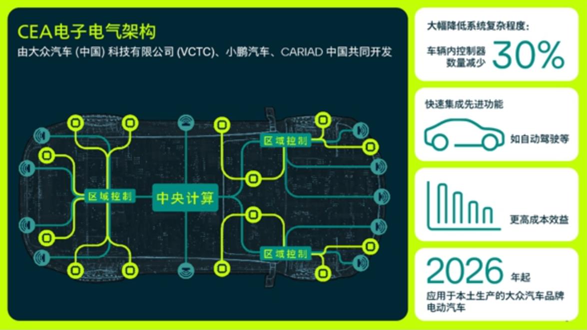 大众汽车携手小鹏汽车共研新电子电气架构,计划2026年应用于本土电动车型