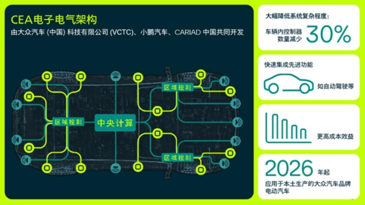 大众汽车携手小鹏汽车共研新电子电气架构，计划2026年应用于本土电动车型