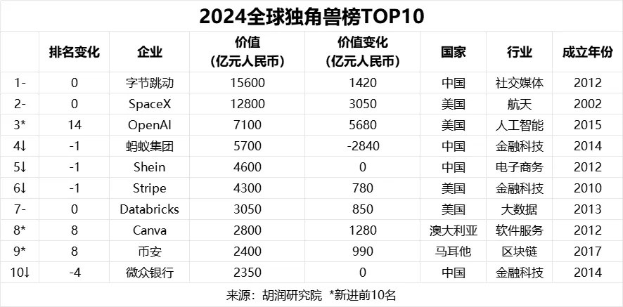 2024胡润全球独角兽榜发布:AI浪潮下的全球创新格局重塑