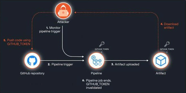 托管在 GitHub 上的诸多开源项目被曝存在 Auth tokens 泄露问题